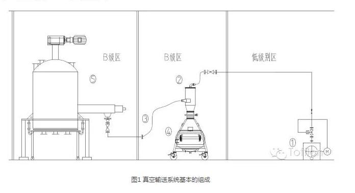 无菌原料药 粉体真空输送风险分析